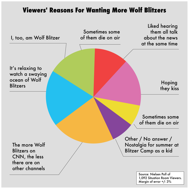 Illustration for article titled These Incredible Graphs Show How The Ratings For ‘The Situation Room’ Go Up As CNN Adds More And More Wolf Blitzers